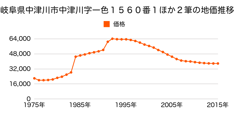 岐阜県岐阜県中津川市昭和町２２３６番１６の地価推移のグラフ