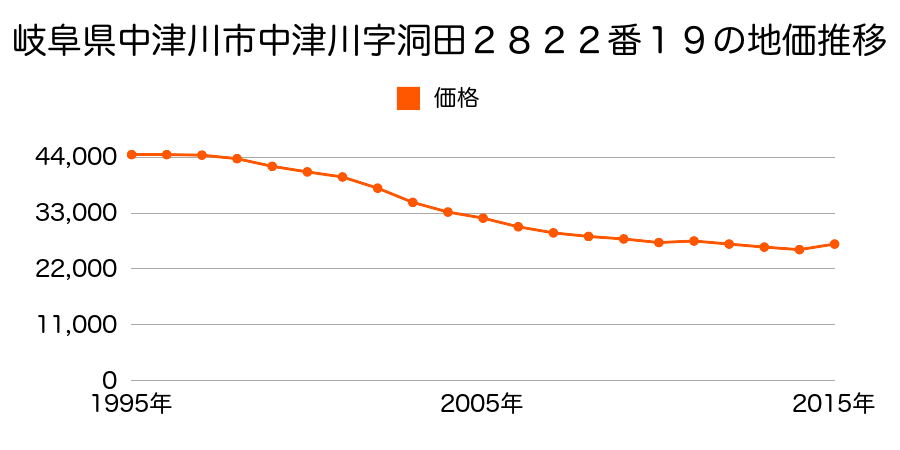 岐阜県岐阜県中津川市駒場字大平１５６１番３３外の地価推移のグラフ