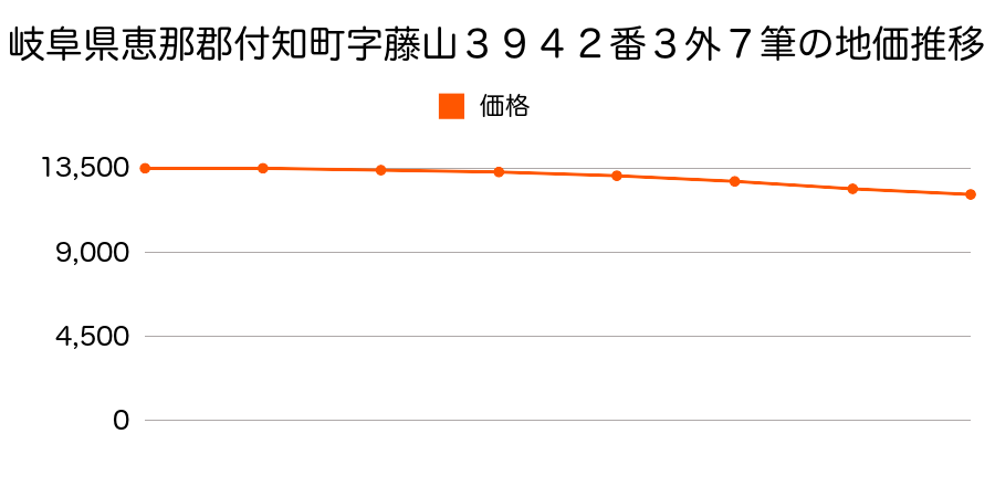 岐阜県恵那郡付知町字藤山３９４２番３外の地価推移のグラフ