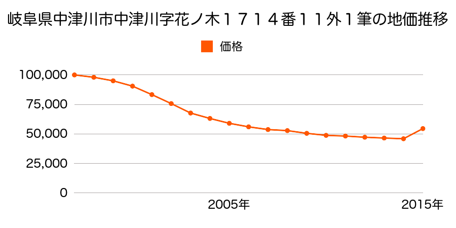 岐阜県岐阜県中津川市新町２０１０番４外の地価推移のグラフ