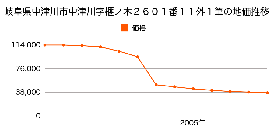 岐阜県中津川市駒場字後洞１４５７番１１１外の地価推移のグラフ
