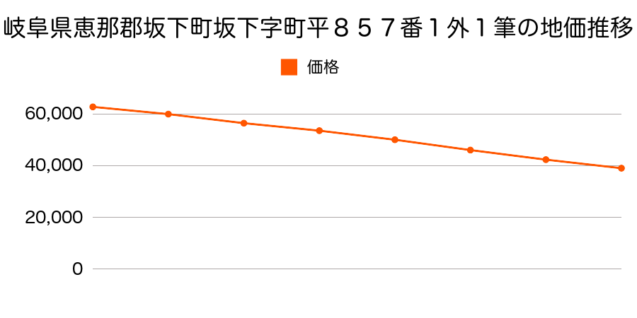 岐阜県恵那郡坂下町坂下字町平８５７番１外の地価推移のグラフ