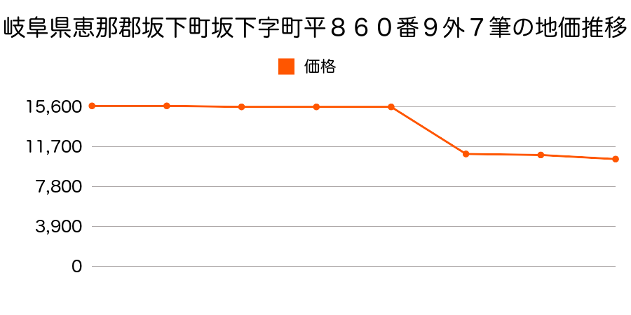 岐阜県恵那郡坂下町坂下字和合２０６番２外の地価推移のグラフ