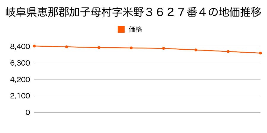 岐阜県恵那郡加子母村字米野３６２７番４の地価推移のグラフ