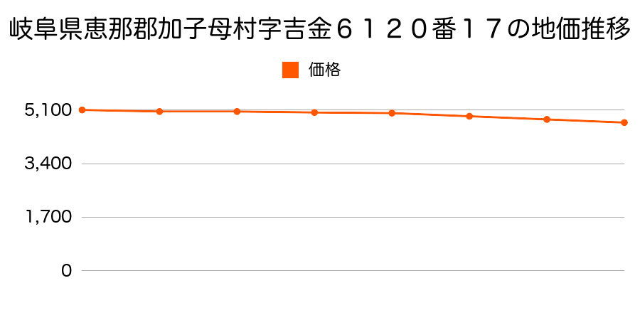 岐阜県恵那郡加子母村字吉金６１２０番１７の地価推移のグラフ