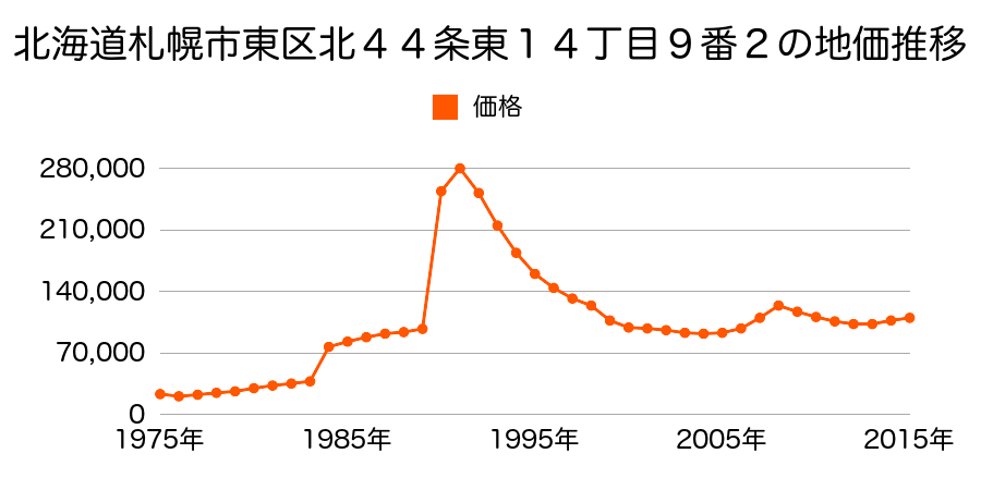北海道札幌市東区北１１条東４丁目３４番３８の地価推移のグラフ