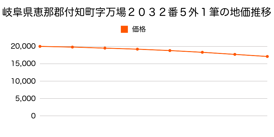岐阜県恵那郡付知町字万場２０３２番５外の地価推移のグラフ