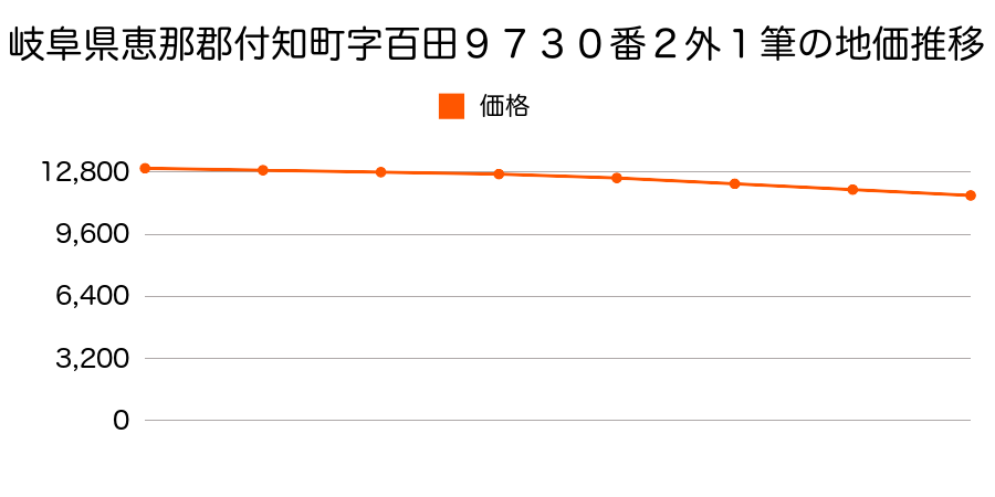 岐阜県恵那郡付知町字百田９７３０番２外の地価推移のグラフ