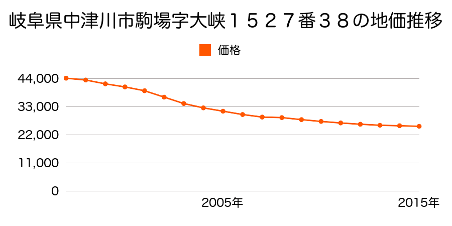 岐阜県岐阜県中津川市駒場字大峡１５２７番３８の地価推移のグラフ