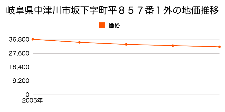 岐阜県中津川市坂下字町平８５７番１外の地価推移のグラフ