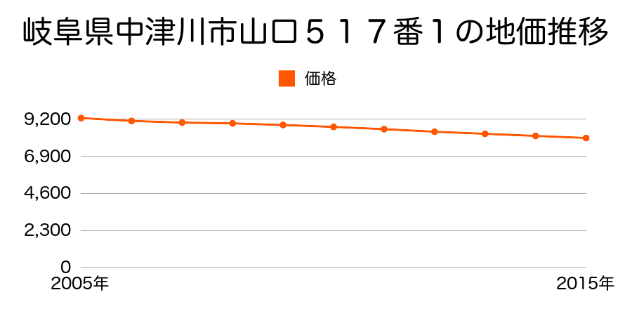岐阜県岐阜県中津川市山口５１７番１の地価推移のグラフ