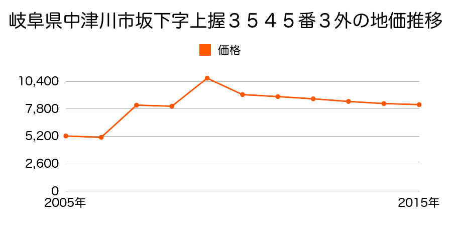 岐阜県岐阜県中津川市阿木字寺領３番１の地価推移のグラフ