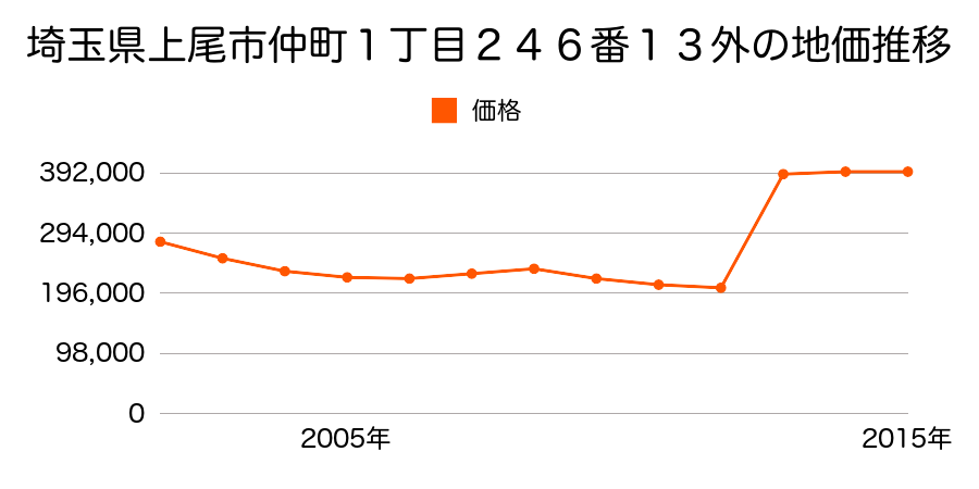 埼玉県上尾市宮本町３５２番１の地価推移のグラフ