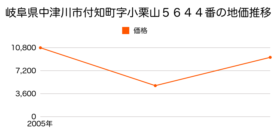 岐阜県中津川市下野字大湫４３８番１８の地価推移のグラフ