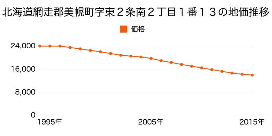 北海道網走郡美幌町字東２条南２丁目１番１３の地価推移のグラフ
