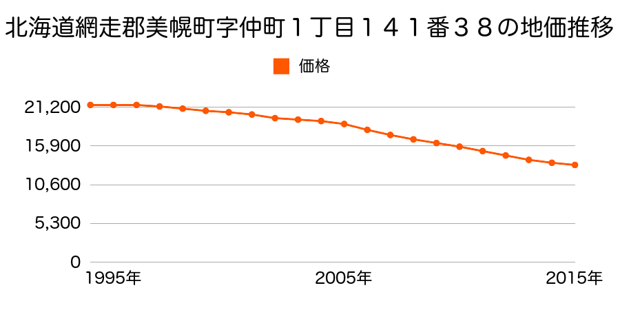 北海道網走郡美幌町字仲町１丁目１４１番３８の地価推移のグラフ