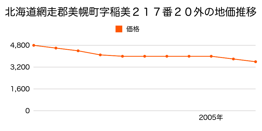 北海道網走郡美幌町字稲美２１７番２０外の地価推移のグラフ