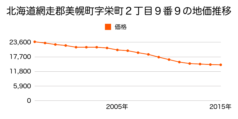 北海道網走郡美幌町字栄町２丁目９番９の地価推移のグラフ