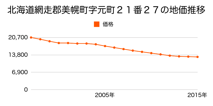 北海道網走郡美幌町字元町２１番２７の地価推移のグラフ