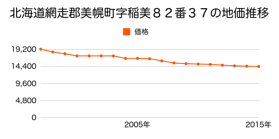 北海道網走郡美幌町字稲美８２番３７の地価推移のグラフ