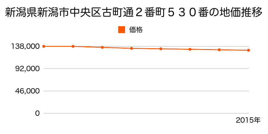 新潟県新潟市中央区古町通２番町５３０番の地価推移のグラフ
