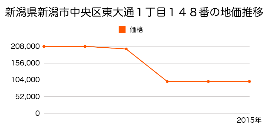 新潟県新潟市中央区南出来島１丁目４３６番６の地価推移のグラフ