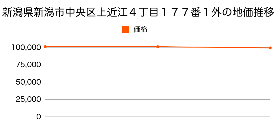 新潟県新潟市中央区上近江４丁目１７７番１外の地価推移のグラフ
