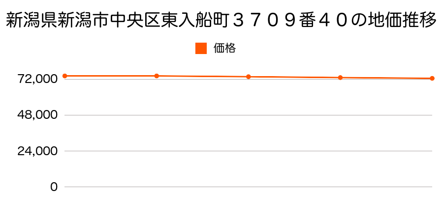 新潟県新潟市中央区東入船町３７０９番４０の地価推移のグラフ