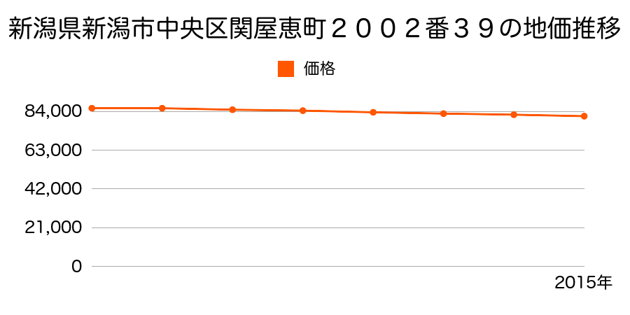 新潟県新潟市中央区関屋恵町２００２番３９の地価推移のグラフ