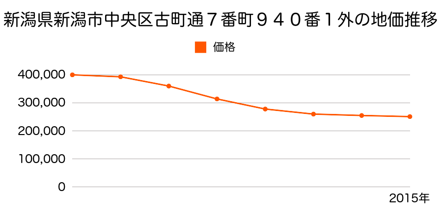 新潟県新潟市中央区古町通７番町９４０番１外の地価推移のグラフ