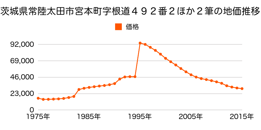茨城県常陸太田市木崎二町３８４３番２の地価推移のグラフ