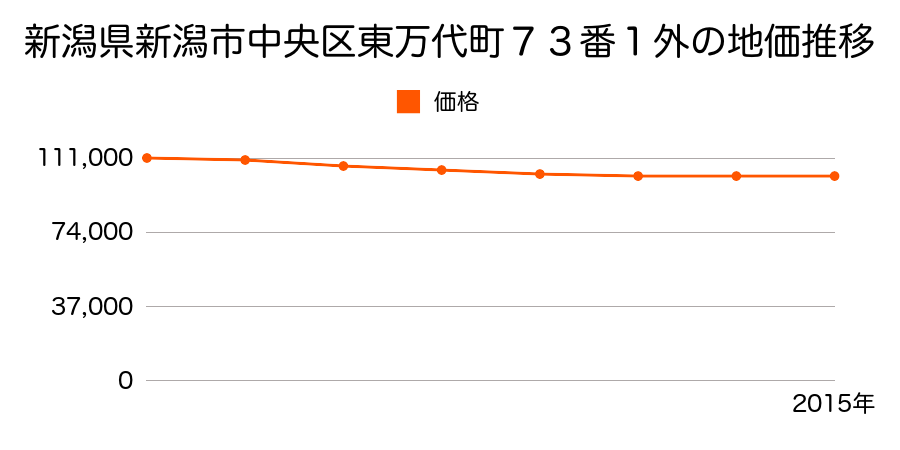 新潟県新潟市中央区東万代町７３番１外の地価推移のグラフ