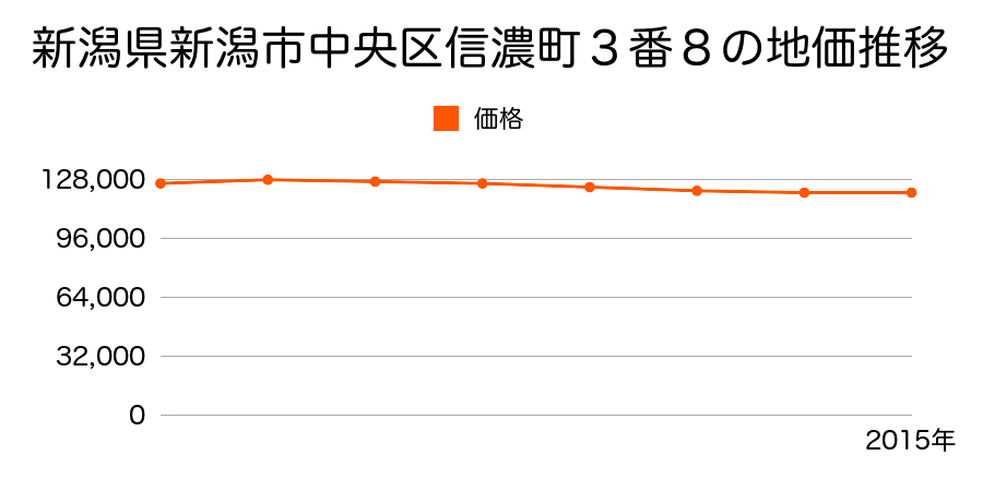 新潟県新潟市中央区明石２丁目４６番２の地価推移のグラフ