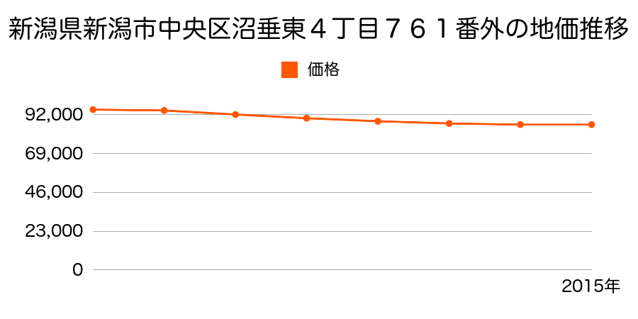 新潟県新潟市中央区沼垂東４丁目７６１番外の地価推移のグラフ