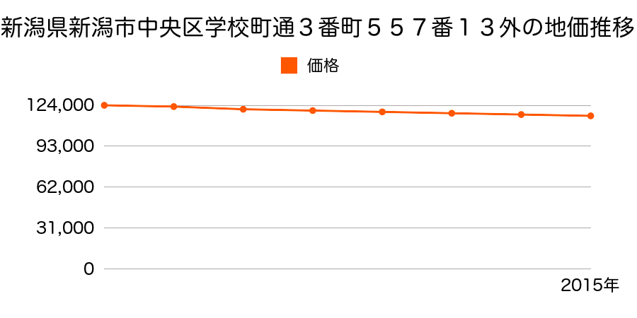 新潟県新潟市中央区学校町通３番町５５７番１３外の地価推移のグラフ