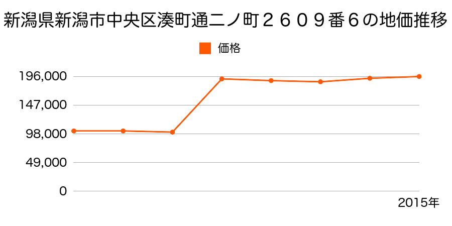 新潟県新潟市中央区東大通１丁目１４８番の地価推移のグラフ