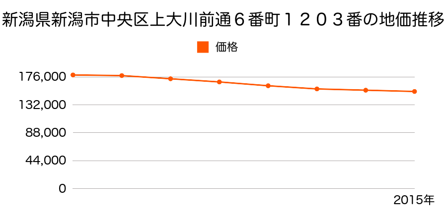 新潟県新潟市中央区上大川前通６番町１２０５番２の地価推移のグラフ