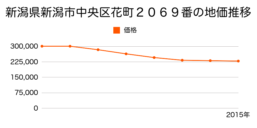 新潟県新潟市中央区花町２０６９番の地価推移のグラフ