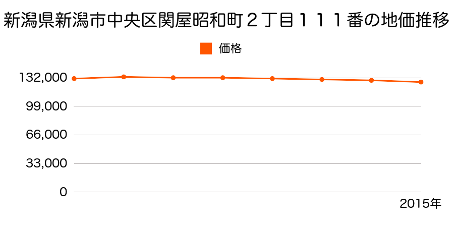 新潟県新潟市中央区関屋昭和町２丁目１１１番の地価推移のグラフ