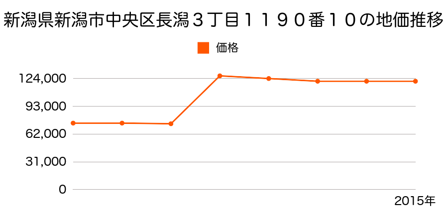 新潟県新潟市中央区川端町１丁目５番１の地価推移のグラフ