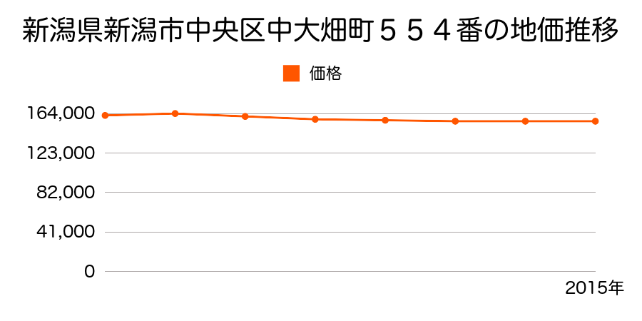 新潟県新潟市中央区中大畑町５５４番の地価推移のグラフ