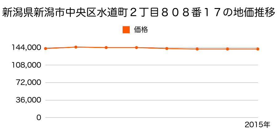 新潟県新潟市中央区水道町２丁目８０８番１７の地価推移のグラフ