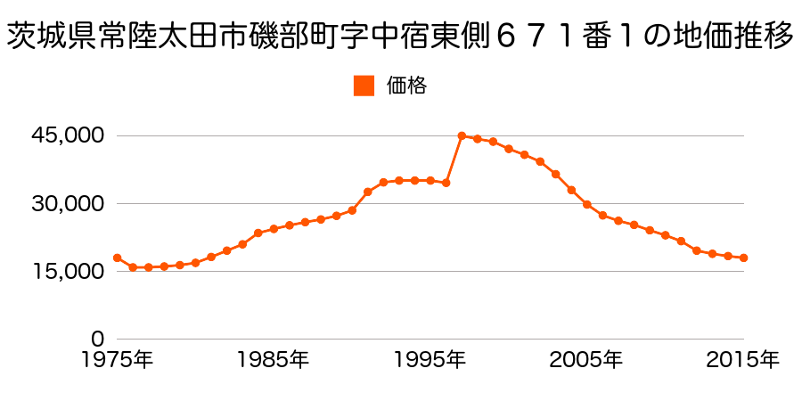 茨城県常陸太田市磯部町字屋敷後５４１番１０の地価推移のグラフ