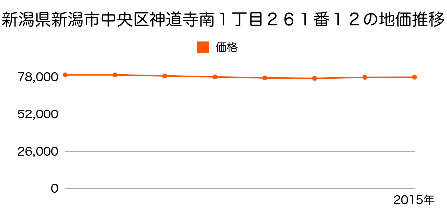 新潟県新潟市中央区神道寺南１丁目２６１番１２の地価推移のグラフ
