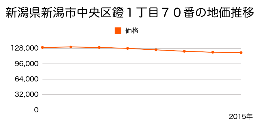 新潟県新潟市中央区鐙１丁目７０番の地価推移のグラフ