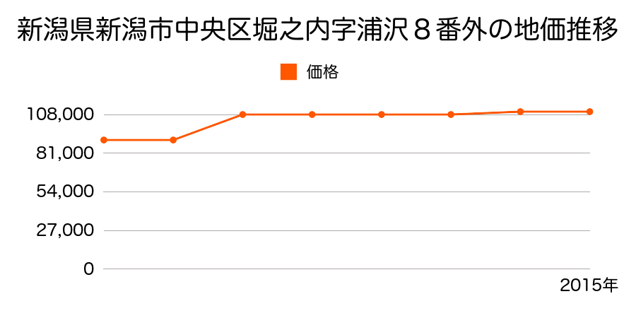 新潟県新潟市中央区天神尾２丁目４５４番２の地価推移のグラフ