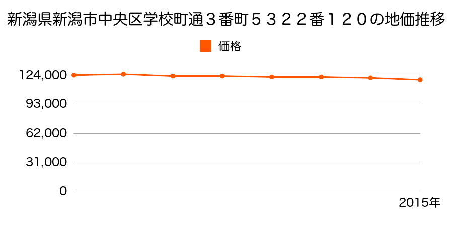 新潟県新潟市中央区学校町通３番町５３２２番１２０の地価推移のグラフ