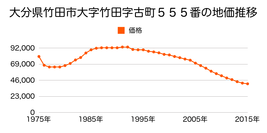 大分県竹田市大字竹田町字本町４５５番の地価推移のグラフ