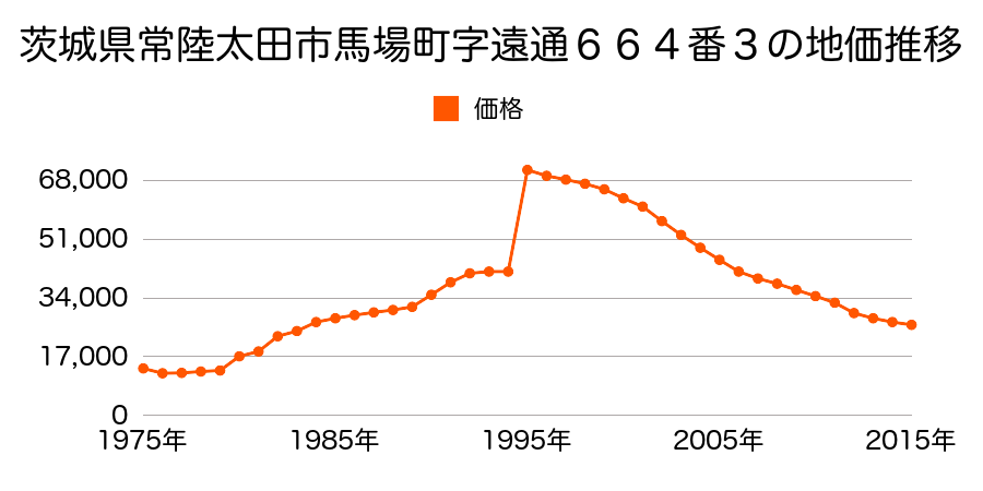 茨城県常陸太田市塙町字東一東２２７０番の地価推移のグラフ