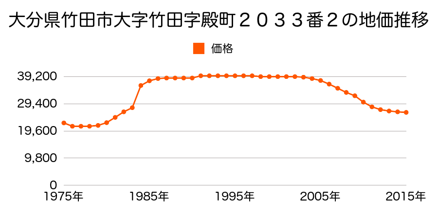 大分県竹田市大字竹田字向丁１９５８番の地価推移のグラフ
